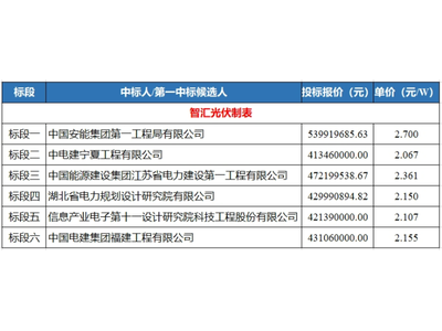 光伏项目EPC价格创新低，含组件仅2.07元/W