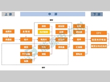 光伏产业链以硅为主线，通威、隆基绿能、阳光能源等为光伏环节前十企业