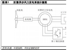 风电发电原理四大技术路线：双馈机组、直驱永磁机组、半直驱机组、高速鼠笼异步