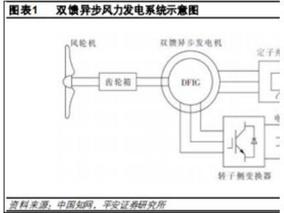 风电发电原理四大技术路线：双馈机组、直驱永磁机组、半直驱机组、高速鼠笼异步