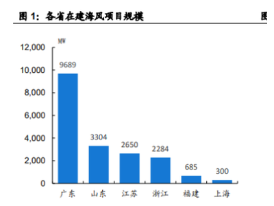 新能源之海上风电细分产业链：上游原材料及零部件、风机组装和风场运营……