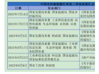 2023年第三季度光伏行业国家政策内容要点汇总