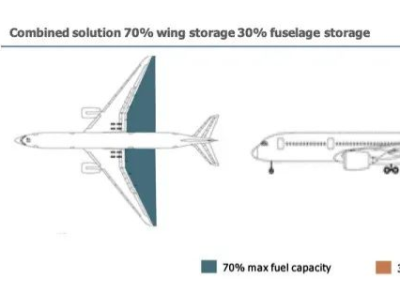氢能航空机体机构核心技术与研究现状