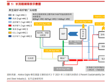 氢气炼钢对碳排放的影响：长流程和短流程工艺的比较