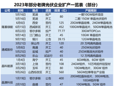 光伏市场产能万亿“大跃进”，通威股份营收额居第一，阳光电源增幅最大