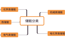 储能技术路线及适用场景、锂离子电池储能产业链等