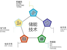 新型储能技术：钠离子电池商业进程、液流电池长时性能、重力储能、飞轮储能……