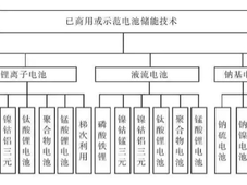 铅蓄电池、锂离子电池、液流电池、钠基电池等储能电池技术及发展领域