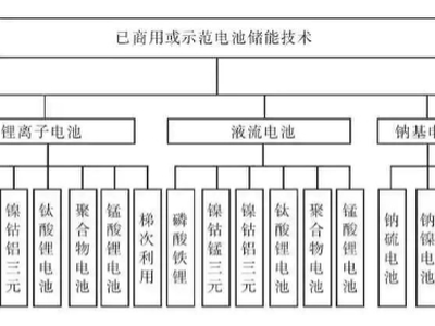 铅蓄电池、锂离子电池、液流电池、钠基电池等储能电池技术及发展领域