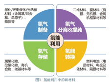 氢能新材料研发方向：制氢新材料、氢气分离和提纯新材料、储氢新材料等