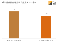 绿氢项目发展趋势：工业领域应用规模最大，交通领域迎来商业化突破