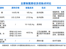 解读氢能产业发展现状及未来趋势：制取氢、储运氢、应用氢等