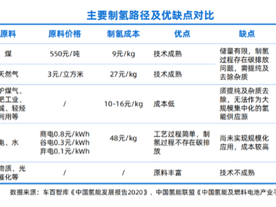 解读氢能产业发展现状及未来趋势：制取氢、储运氢、应用氢等