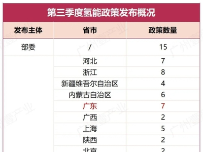 氢能政策最新汇总：地方要抢占氢能发展“新赛道、奖补延伸至绿氢制取等