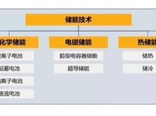 2023年中国储能产业全景：市场分析、补贴政策、投融资分析、发展趋势建议等