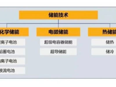 2023年中国储能产业全景：市场分析、补贴政策、投融资分析、发展趋势建议等