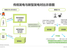 2023年中国储能行业研究报告：短时储能与长时储能对比、电力市场化发展、新型储能装机规模等