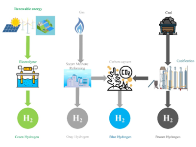 新型电力系统发展：电解水制氢、在电网侧和负荷侧等的应用、地底储氢和化学储氢等
