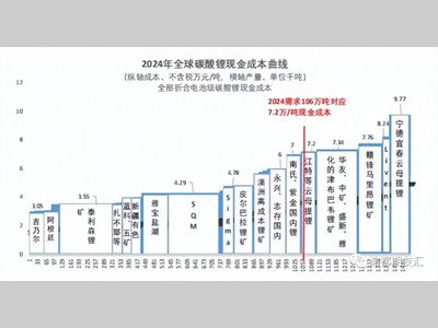碳酸锂真实的成本、供需、库存数据及南美锂资源分析