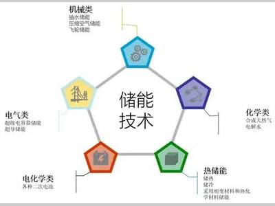 新型储能技术图解：光热储能、钠离子电池、压缩空气储能技术等