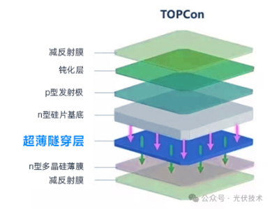 光伏技术科普：TOPCon 结构电池工艺流程