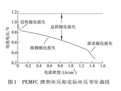 基于小波分层解耦的氢燃料电池复合电源拖拉机能量管理策略