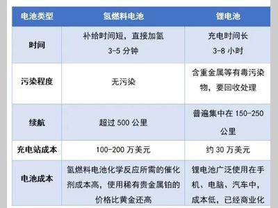 氢能与燃料电池篇：氢燃料电池与锂电池