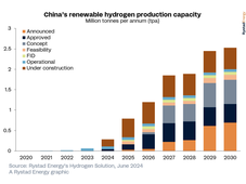 Rystad研究：中国将在2024前安装 2.5GW 绿氢项目，轻松实现 2025 年目标