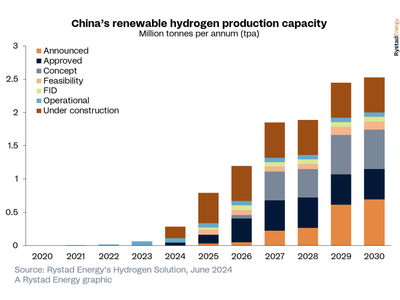Rystad研究：中国将在2024前安装 2.5GW 绿氢项目，轻松实现 2025 年目标