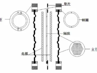 电解水制氢关键材料：碱性电解槽隔膜