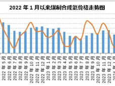 全球首单绿氨定价：首次拍卖价格7892元/吨，绿色溢价3倍！