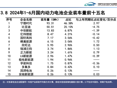 宁德时代领跑！2024上半年动力电池市场情况分析