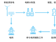 氢储能技术深度解析：电-氢-电技术的高效储能之路