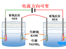 中国科学院合肥物质院推出新的两步电解制氢法