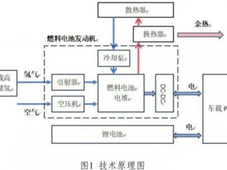 《国家工业节能降碳技术应用指南与案例》之十：氢能制取及利用技术 15项氢能技术详解