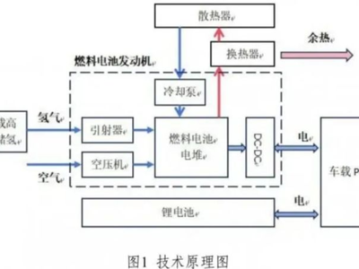 《国家工业节能降碳技术应用指南与案例》之十：氢能制取及利用技术 15项氢能技术详解