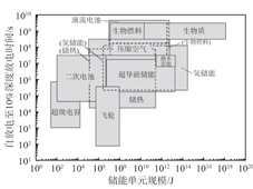 氢储技术 | 氢能与储能耦合发展的机遇与挑战