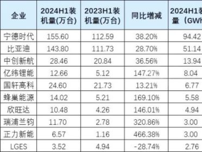 2024年1-6月国内动力电池企业TOP10：宁德时代、比亚迪、中创新航、亿纬锂能等