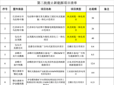 内蒙古第三批废止新能源项目清单：再废止6个风光制氢一体化项目