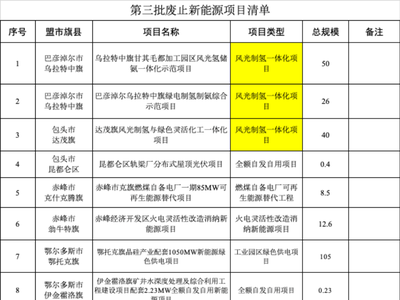 内蒙古第三批废止新能源项目清单：再废止6个风光制氢一体化项目