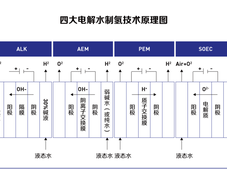 绿氢技术岔路口：碱水制氢之后，PEM电解水制氢优势与潜力渐显