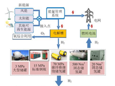 氢储能技术详解：原理、应用及优缺点