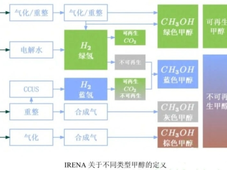 CO₂加氢制甲醇技术详解