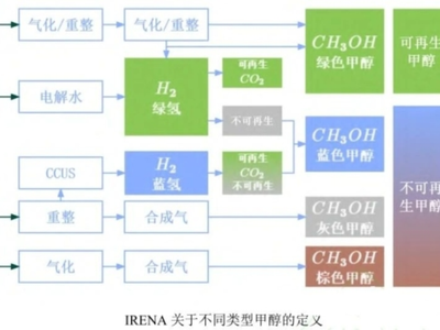 CO₂加氢制甲醇技术详解