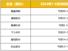 隆基绿能、晶澳科技、通威股份等光伏企业2024半年报分析