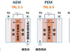 详解四大电解水制氢技术：ALK、PEM、AEM、SOEC