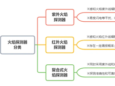 安全性技术科普：涉氢场所火焰探测器如何选型？