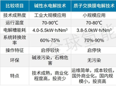 大型水电解制氢技术现状及未来发展