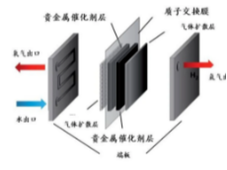 制氢技术 | 质子交换膜电解水（PEM电解水）制氢详解
