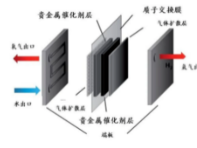 制氢技术 | 质子交换膜电解水（PEM电解水）制氢详解